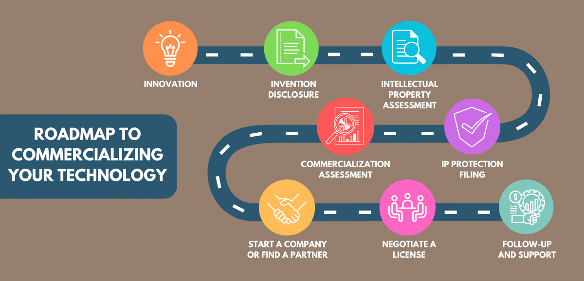 Roadmap to Commercializing Your Technology